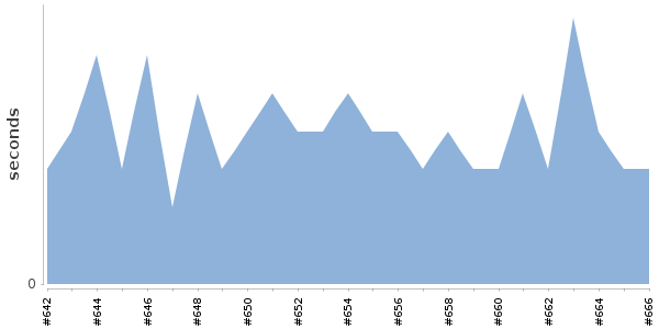 [Duration graph]