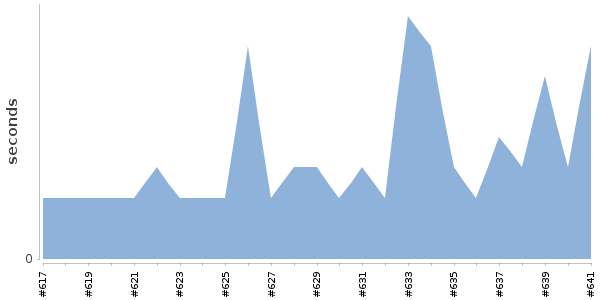 [Duration graph]