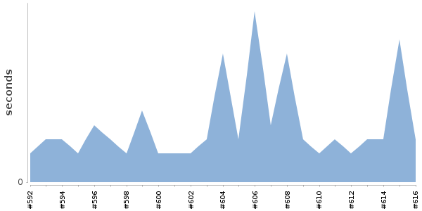 [Duration graph]