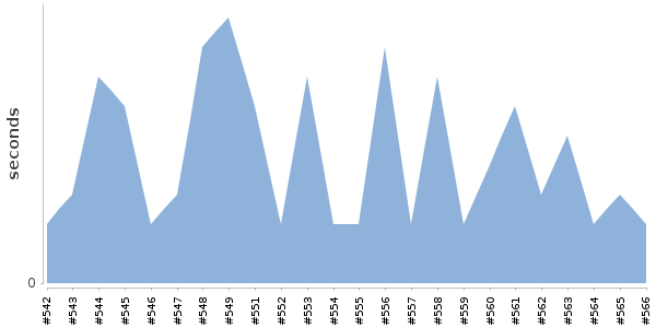 [Duration graph]