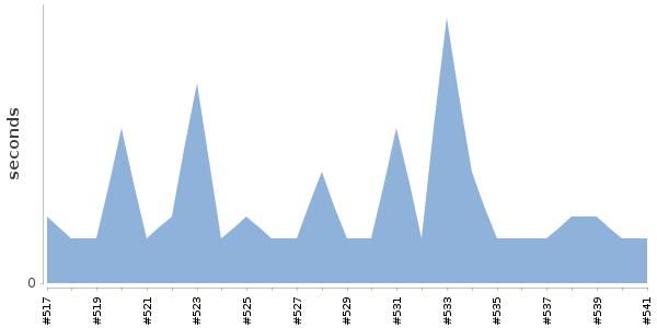 [Duration graph]