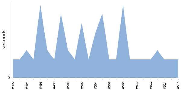 [Duration graph]