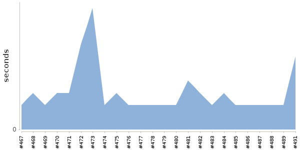 [Duration graph]