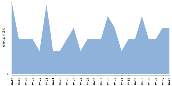 [Duration graph]