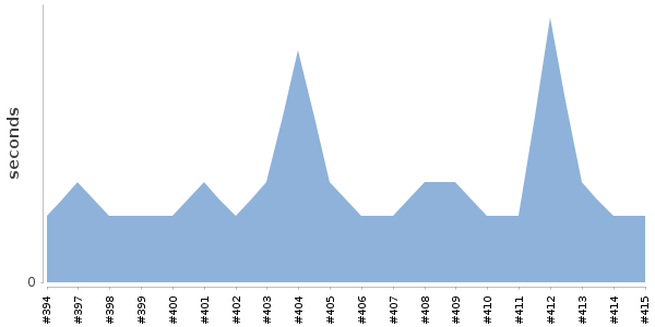 [Duration graph]