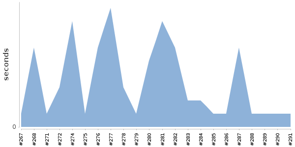 [Duration graph]