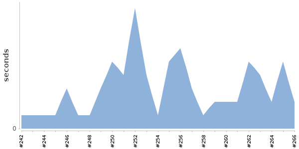 [Duration graph]