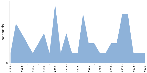 [Duration graph]