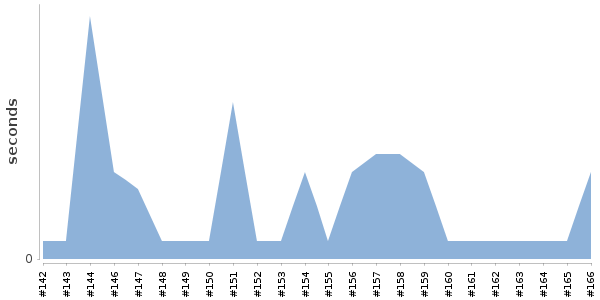 [Duration graph]
