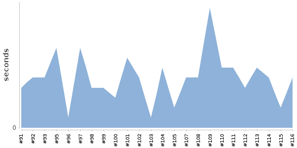 [Duration graph]