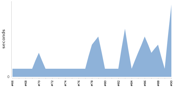 [Duration graph]