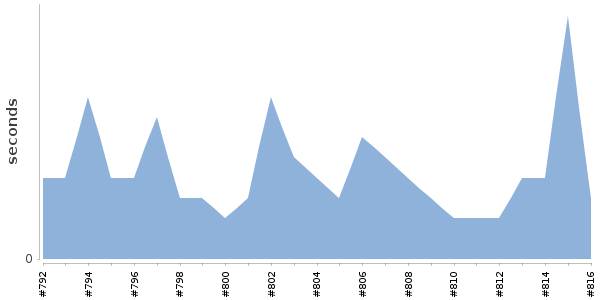 [Duration graph]