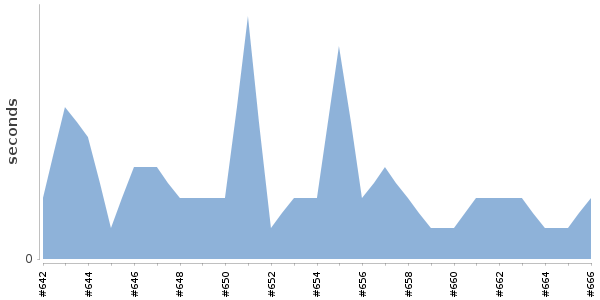 [Duration graph]