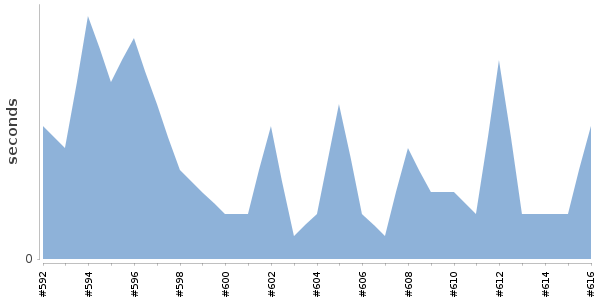 [Duration graph]
