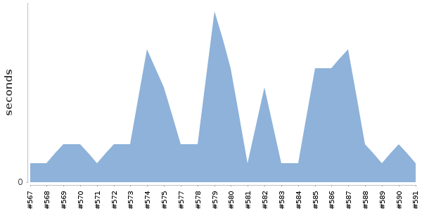 [Duration graph]