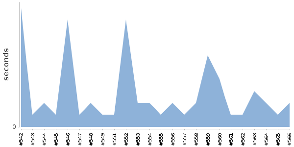 [Duration graph]