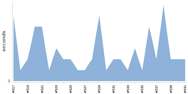 [Duration graph]