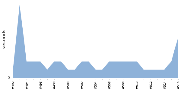 [Duration graph]