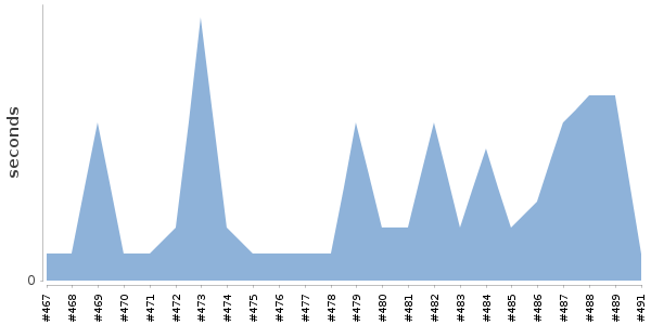 [Duration graph]