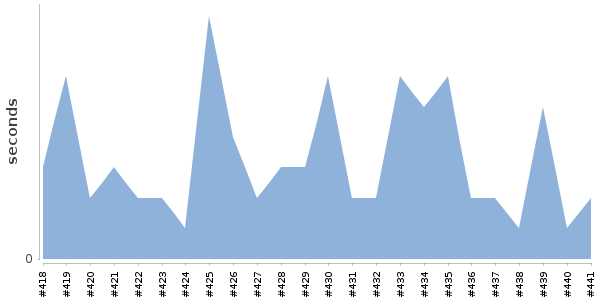 [Duration graph]
