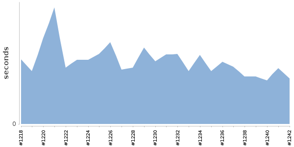 [Duration graph]