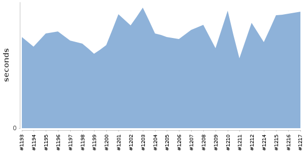 [Duration graph]
