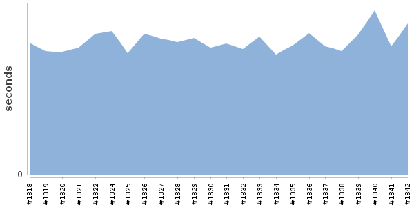 [Duration graph]