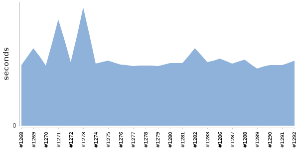 [Duration graph]