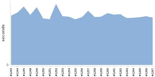 [Duration graph]