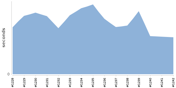 [Duration graph]