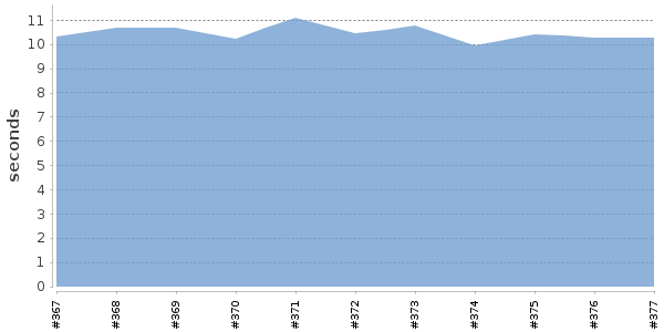 [Duration graph]