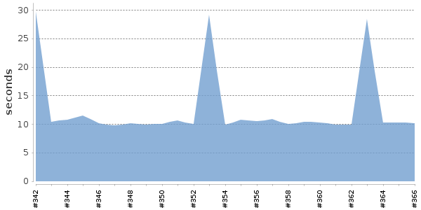 [Duration graph]