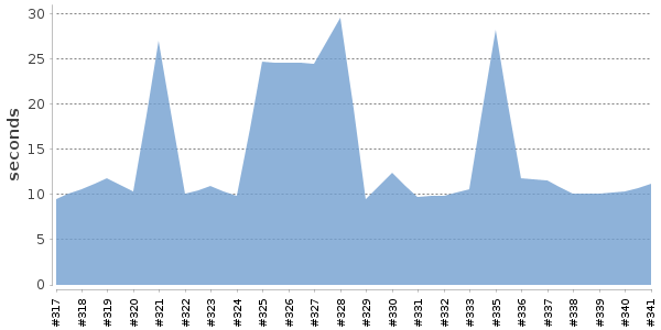[Duration graph]