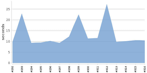 [Duration graph]