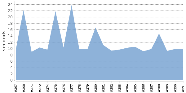[Duration graph]