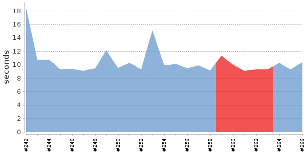 [Duration graph]