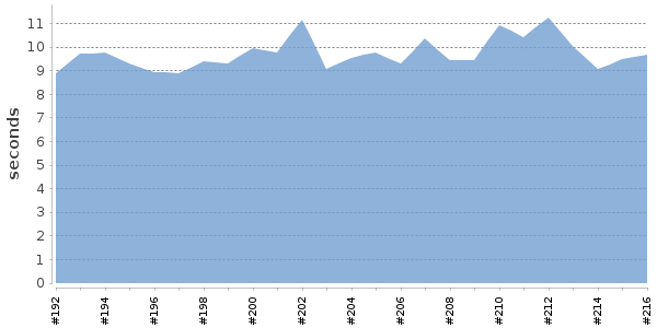 [Duration graph]