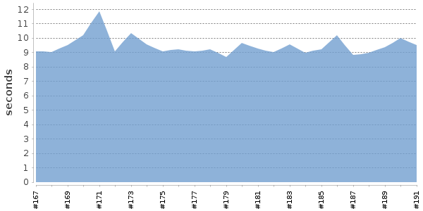 [Duration graph]