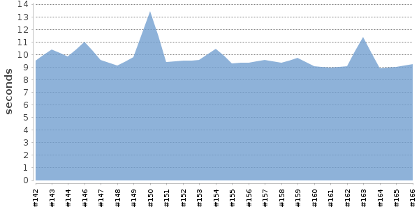 [Duration graph]