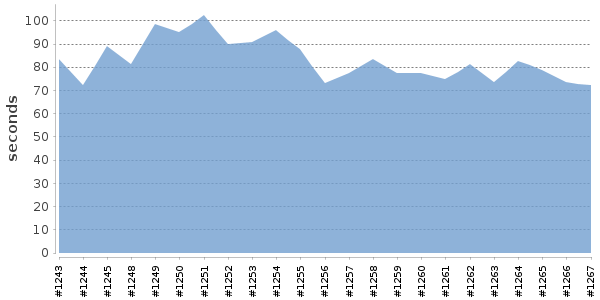 [Duration graph]