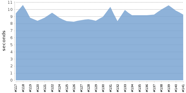 [Duration graph]