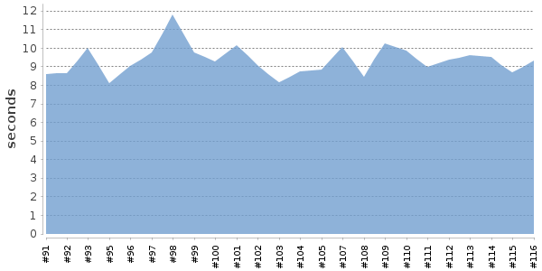 [Duration graph]