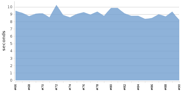 [Duration graph]