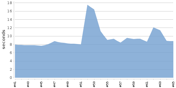 [Duration graph]