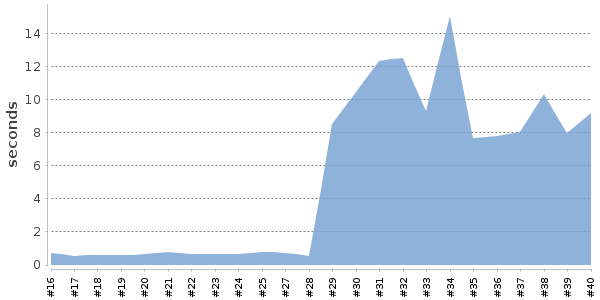 [Duration graph]