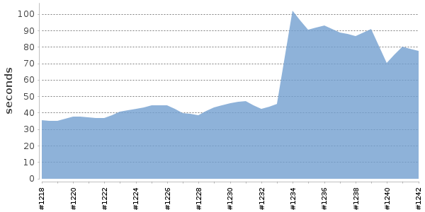 [Duration graph]