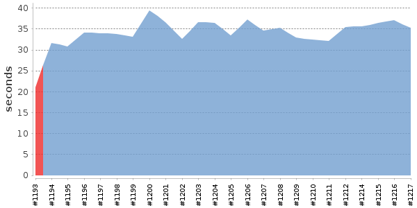 [Duration graph]