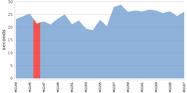 [Duration graph]