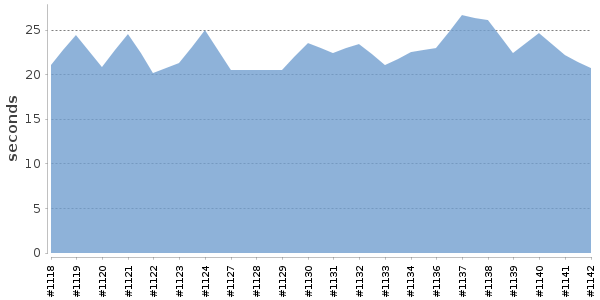 [Duration graph]
