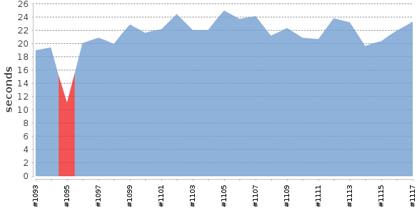 [Duration graph]
